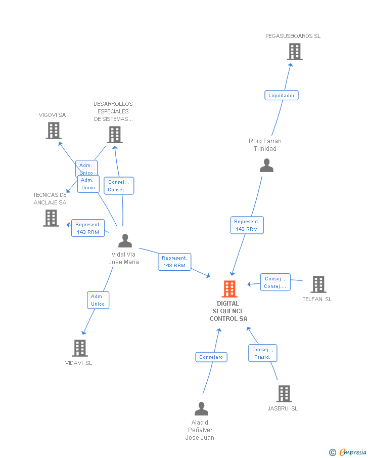 Vinculaciones societarias de DIGITAL SEQUENCE CONTROL SA