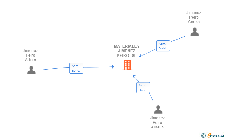 Vinculaciones societarias de MATERIALES JIMENEZ PEIRO SL