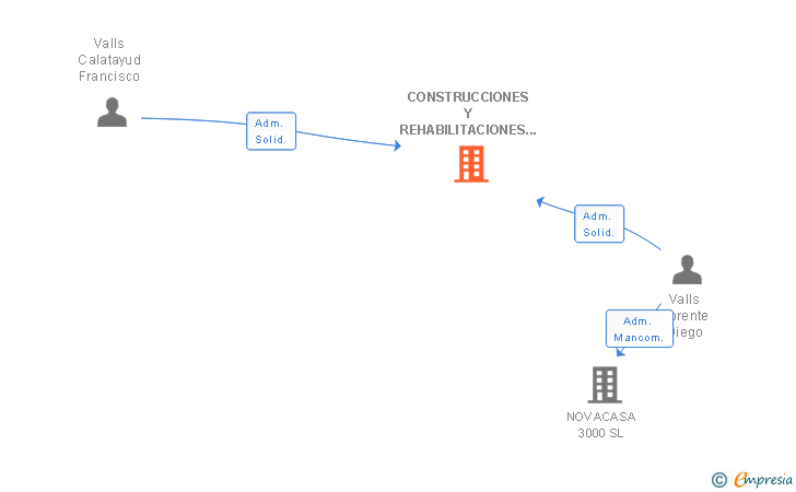 Vinculaciones societarias de CONSTRUCCIONES Y REHABILITACIONES VALLS SL