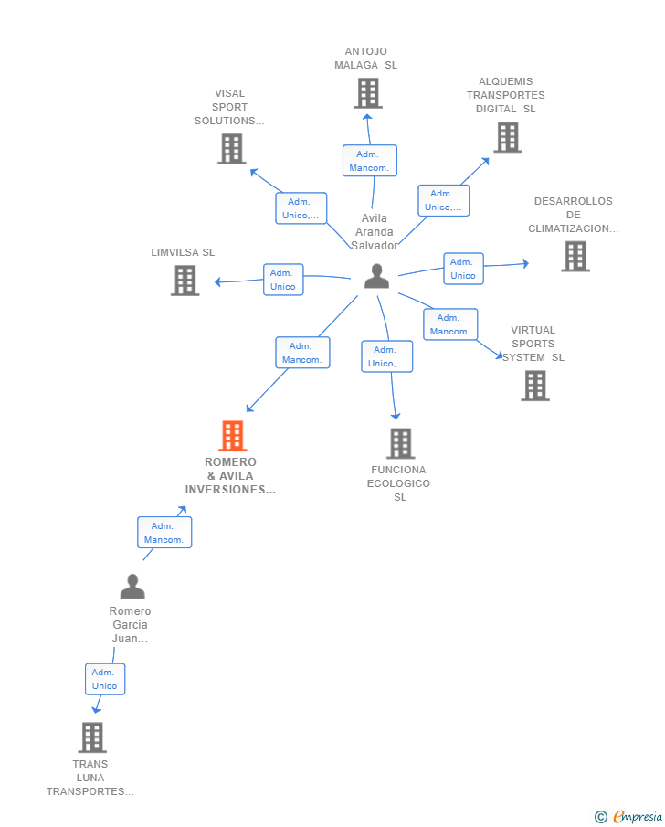 Vinculaciones societarias de ROMERO & AVILA INVERSIONES SL