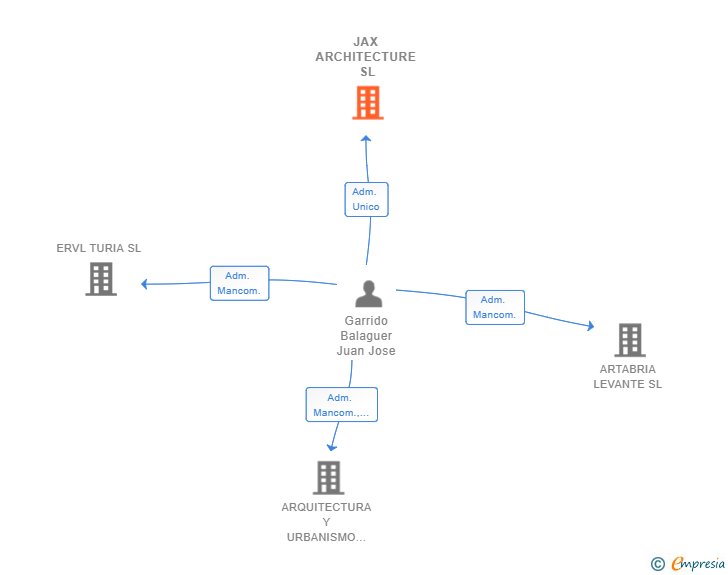 Vinculaciones societarias de JAX ARCHITECTURE SL