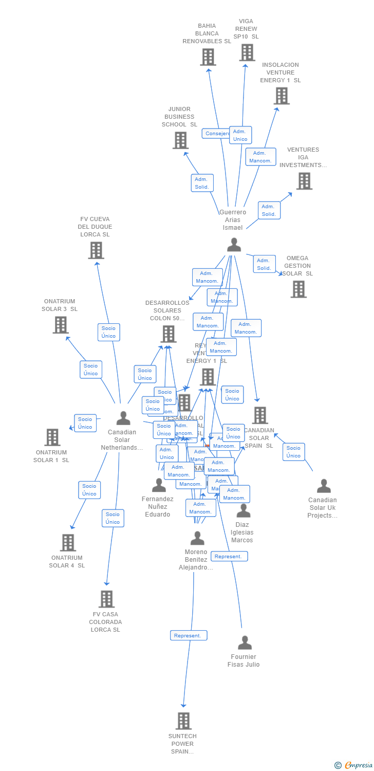 Vinculaciones societarias de DESARROLLOS SOLARES IBERICOS 2 SL