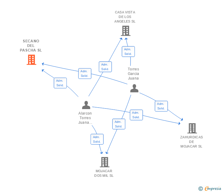 Vinculaciones societarias de SECANO DEL PASCHA SL