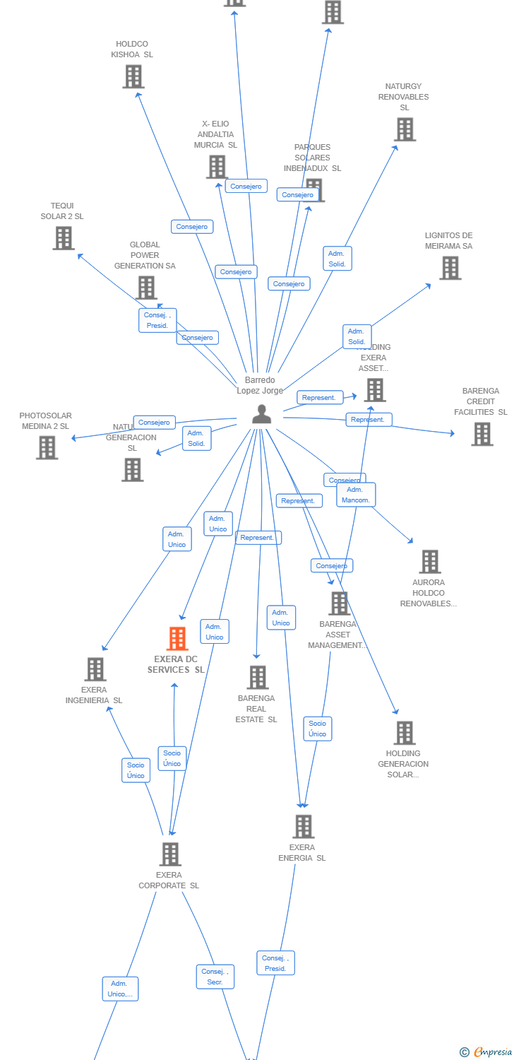 Vinculaciones societarias de EXERA DC SERVICES SL