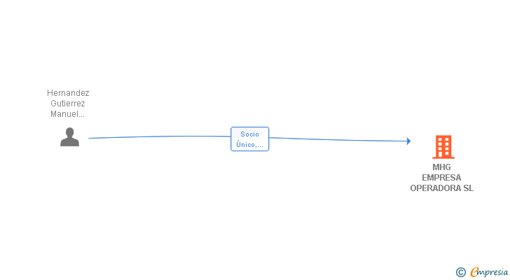 Vinculaciones societarias de MHG EMPRESA OPERADORA SL