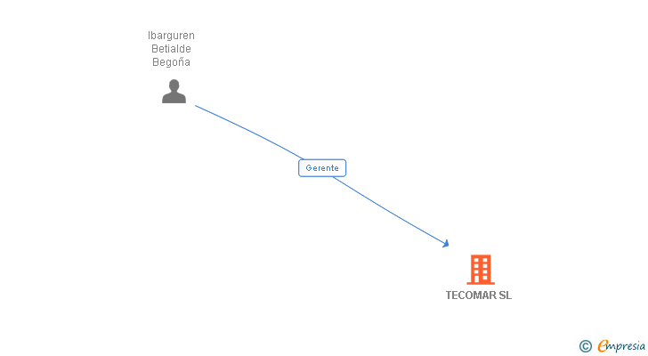 Vinculaciones societarias de TECOMAR SL