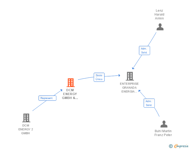 Vinculaciones societarias de DCM ENERGY GMBH & CO SOLAR 2 KG SUCUR