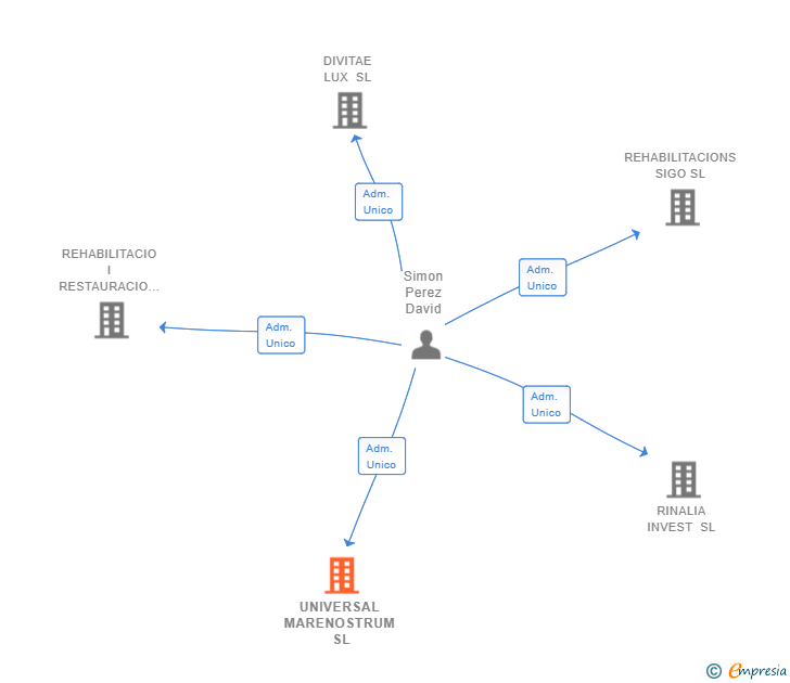 Vinculaciones societarias de UNIVERSAL MARENOSTRUM SL