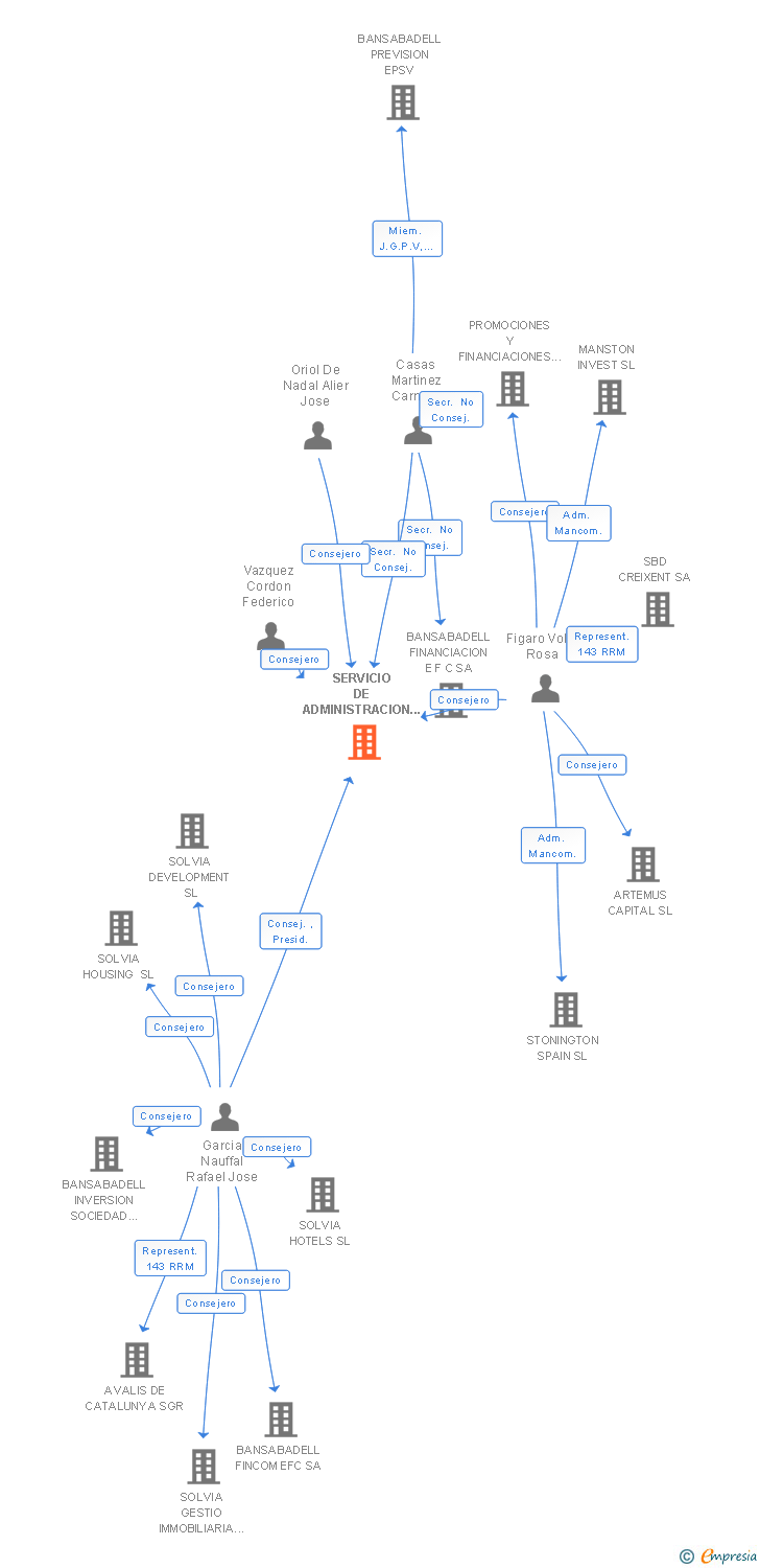 Vinculaciones societarias de SERVICIO DE ADMINISTRACION DE INVERSIONES SA