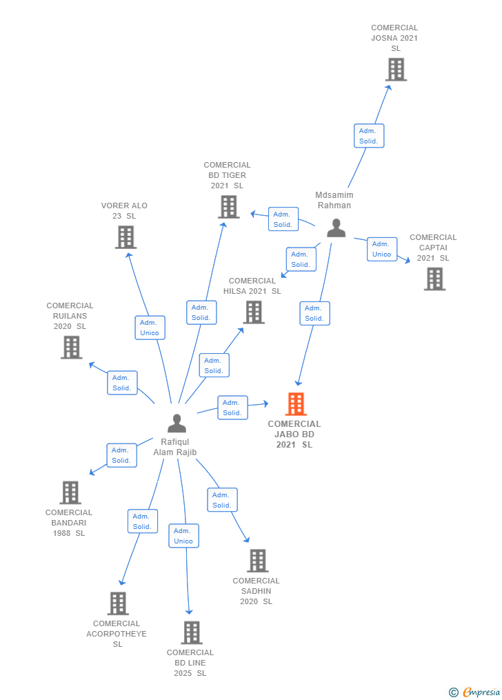 Vinculaciones societarias de COMERCIAL JABO BD 2021 SL
