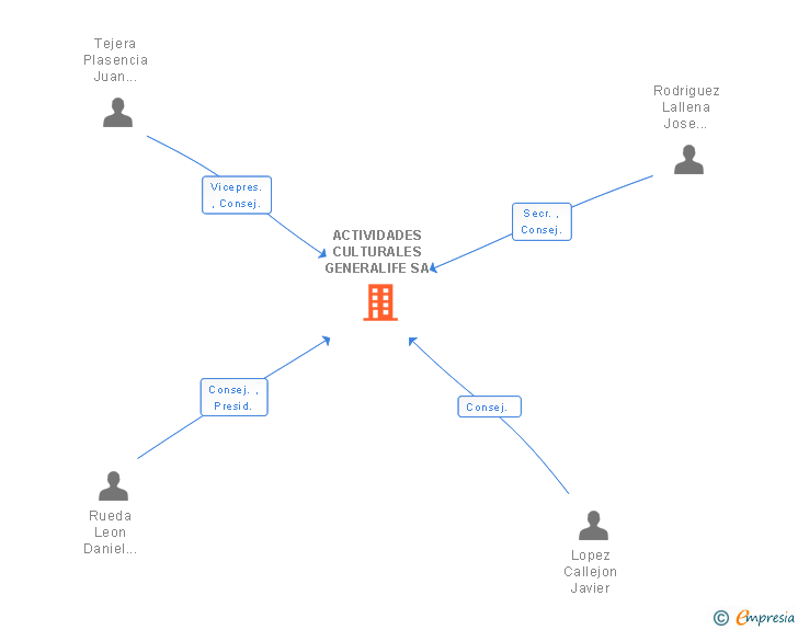 Vinculaciones societarias de ACTIVIDADES CULTURALES GENERALIFE SA