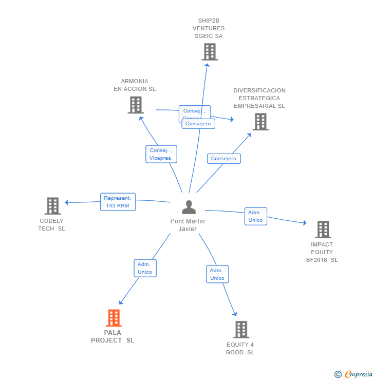 Vinculaciones societarias de PALA PROJECT SL