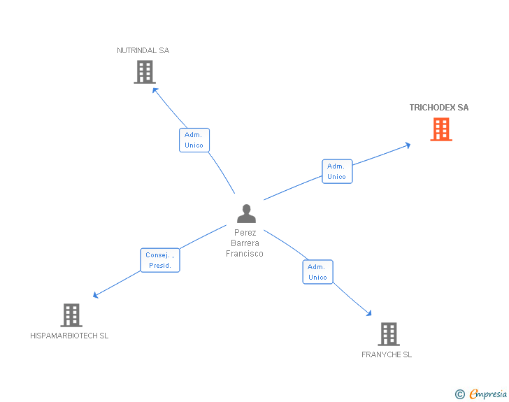 Vinculaciones societarias de TRICHODEX SL