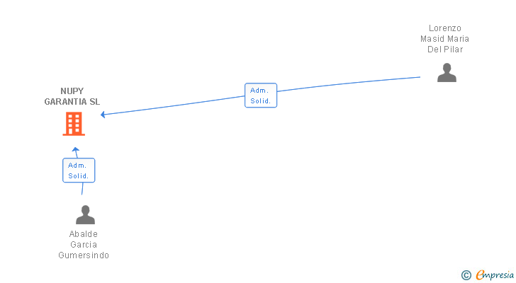 Vinculaciones societarias de NUPY GARANTIA SL