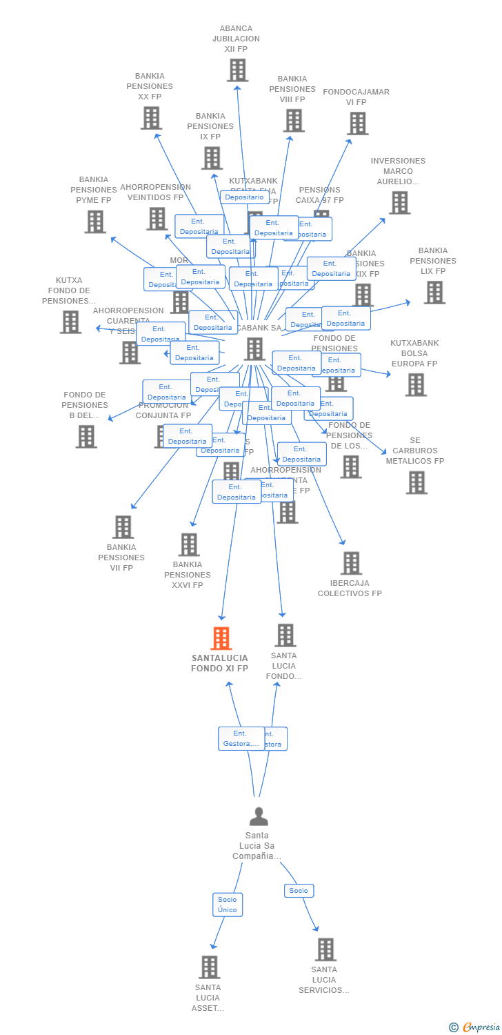 Vinculaciones societarias de SANTALUCIA FONDO XI FP