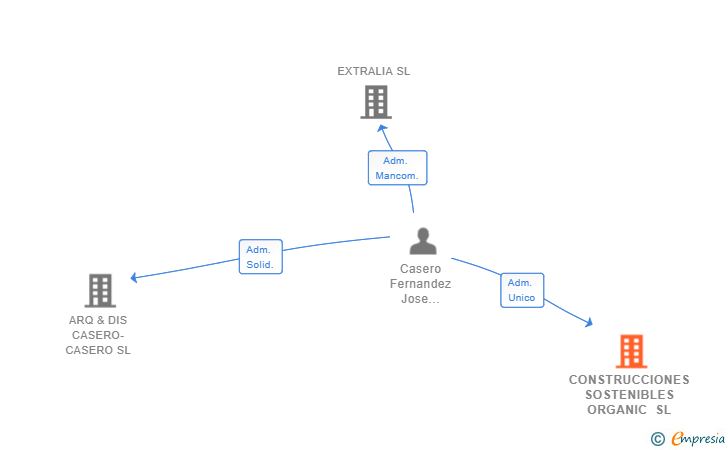 Vinculaciones societarias de CONSTRUCCIONES SOSTENIBLES ORGANIC SL