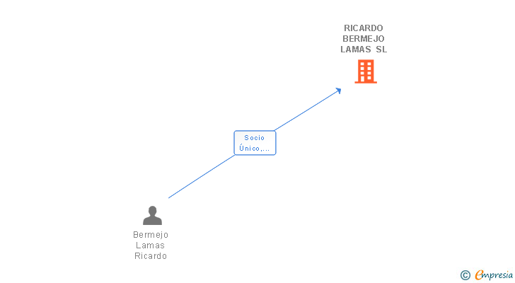 Vinculaciones societarias de RICARDO BERMEJO LAMAS SL