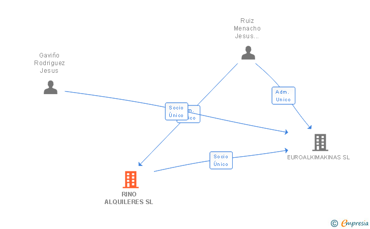 Vinculaciones societarias de RINO ALQUILERES SL