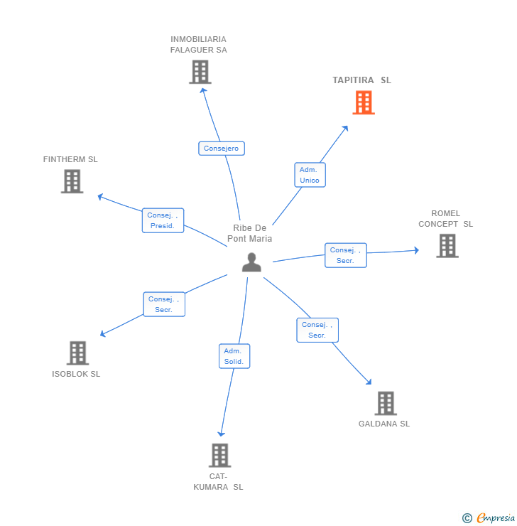 Vinculaciones societarias de TAPITIRA SL