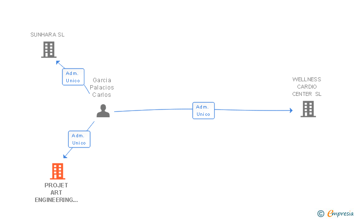 Vinculaciones societarias de PROJET ART ENGINEERING AND BRAND MAKER SL