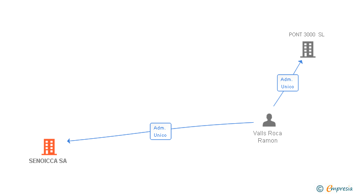 Vinculaciones societarias de SENOICCA SA