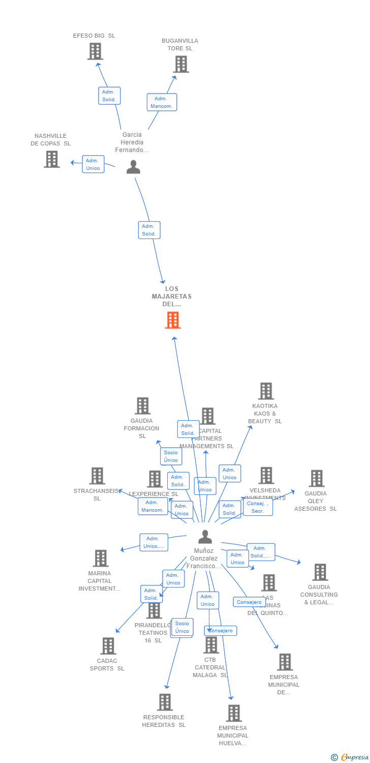 Vinculaciones societarias de LOS MAJARETAS DEL QUINTO SL