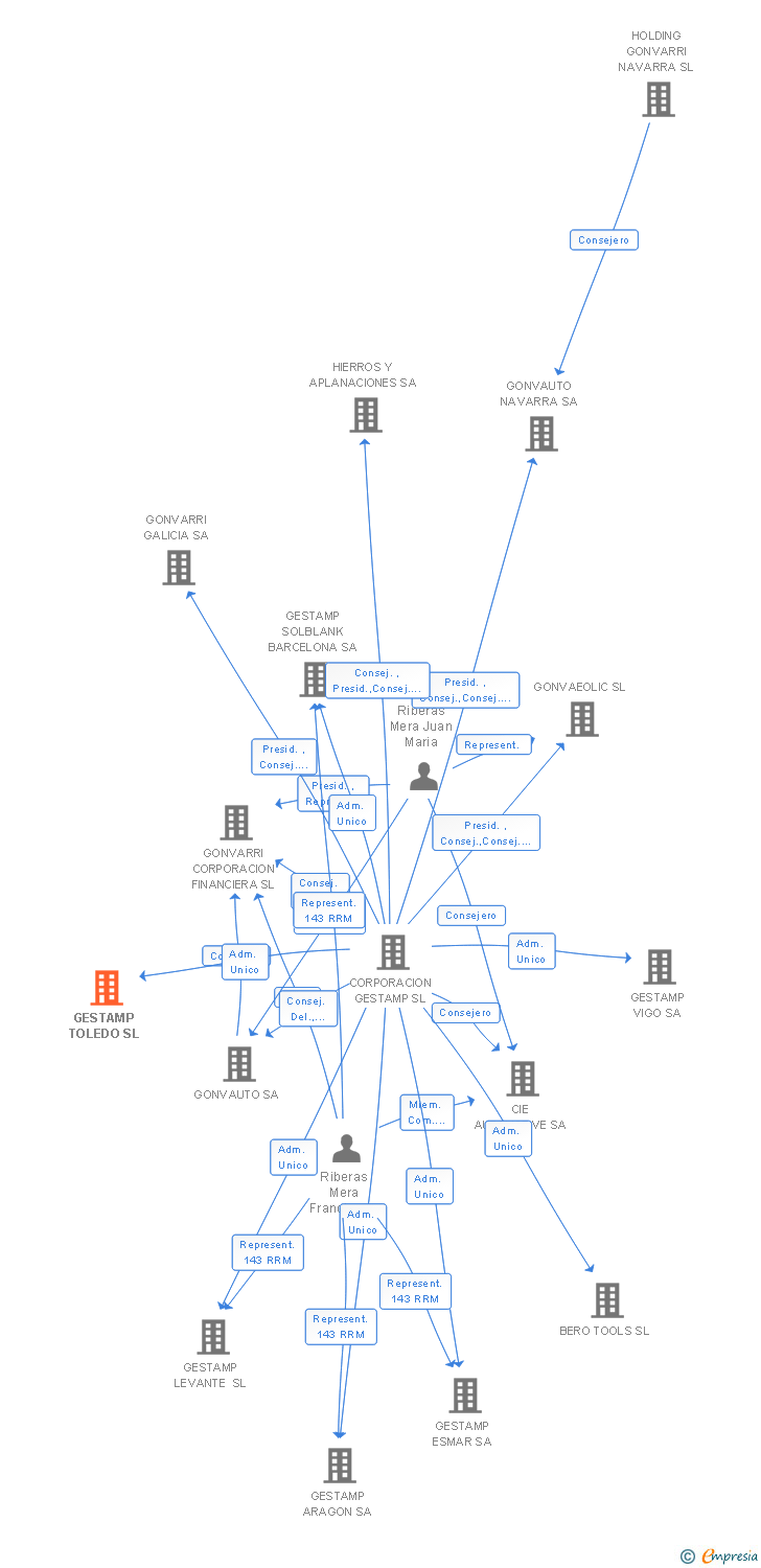 Vinculaciones societarias de GESTAMP TOLEDO SL