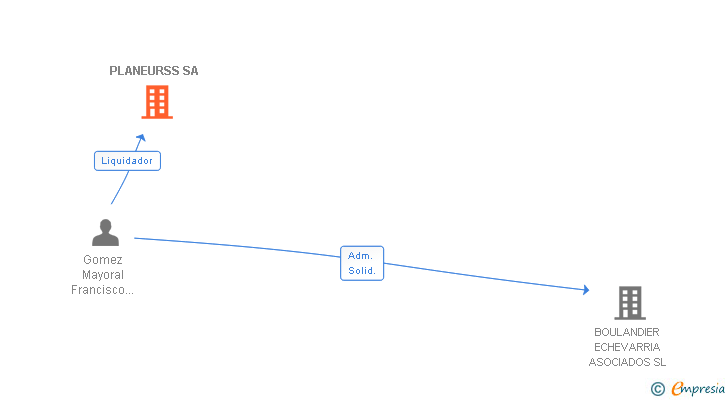 Vinculaciones societarias de PLANEURSS SA
