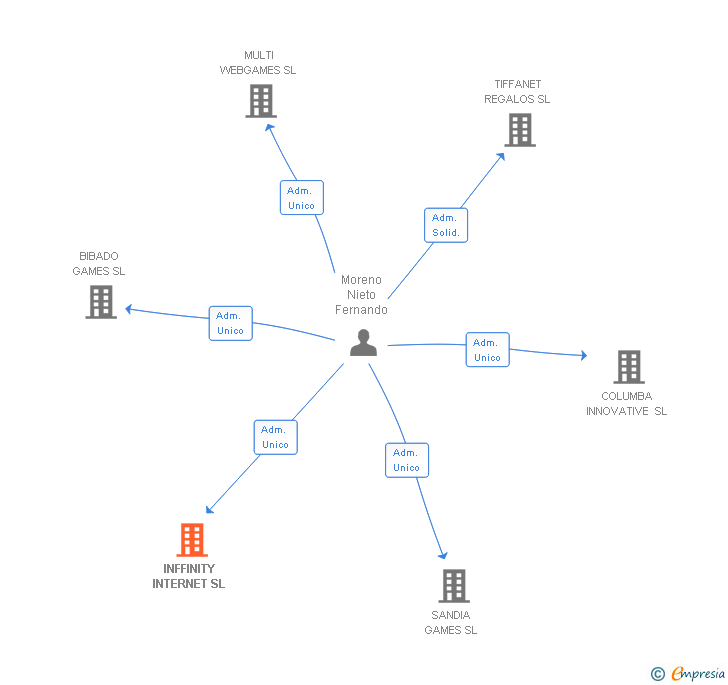 Vinculaciones societarias de INFFINITY INTERNET SL