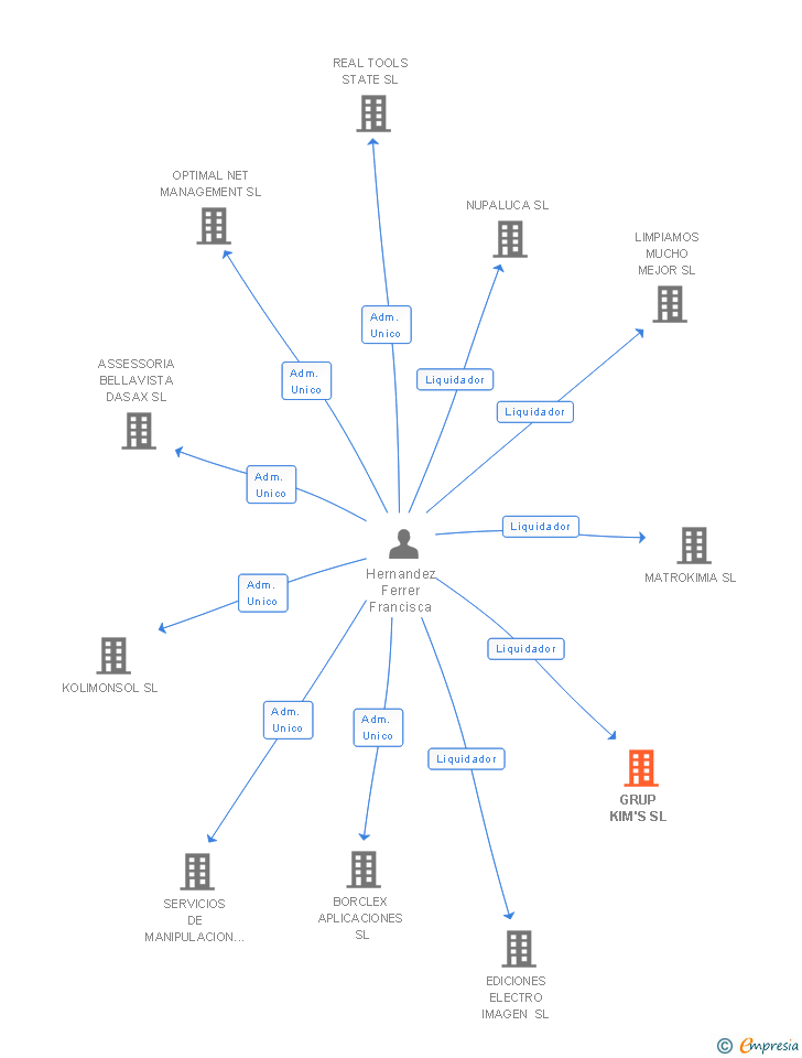 Vinculaciones societarias de GRUP KIM'S SL