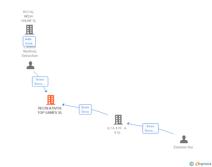 Vinculaciones societarias de RECREATIVOS TOP GAMES SL