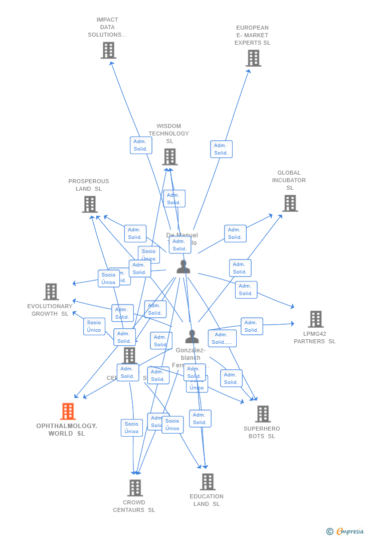 Vinculaciones societarias de OPHTHALMOLOGY.WORLD SL