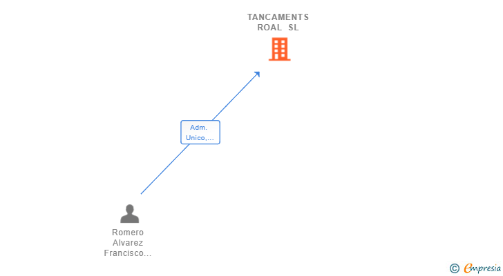 Vinculaciones societarias de TANCAMENTS ROAL SL