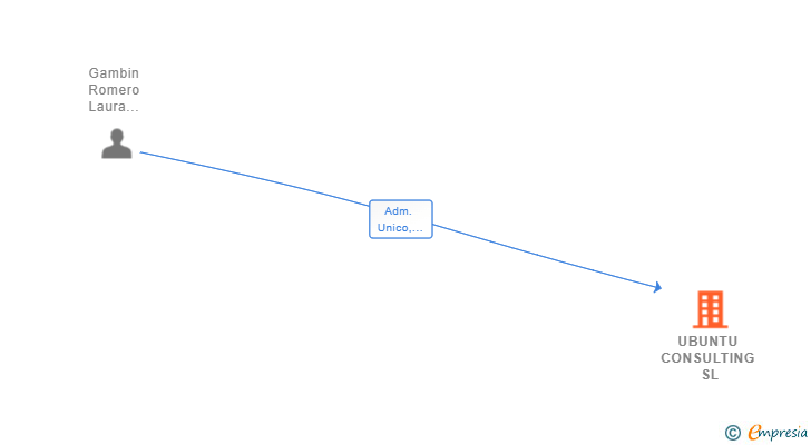 Vinculaciones societarias de UBUNTU CONSULTING SL