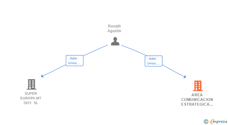 Vinculaciones societarias de AREA COMUNICACION ESTRATEGICA SL