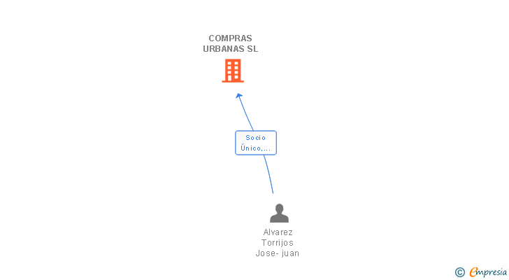Vinculaciones societarias de COMPRAS URBANAS SL