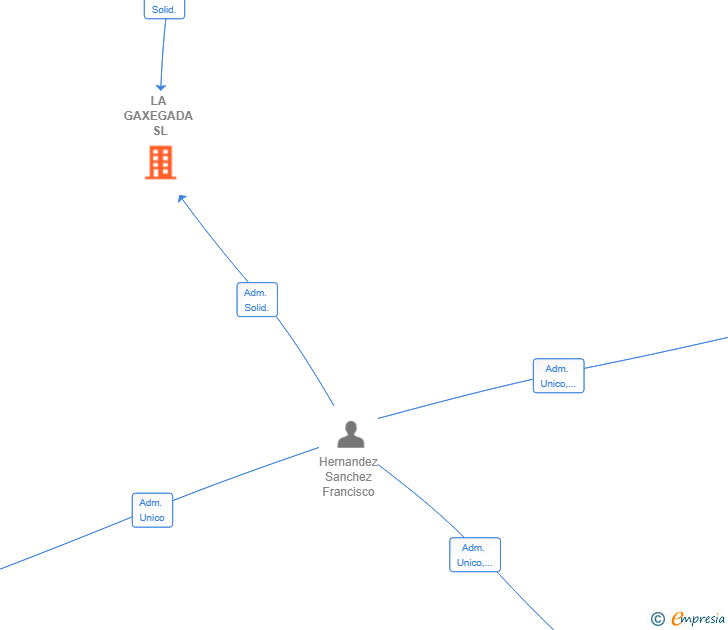 Vinculaciones societarias de LA GAXEGADA SL