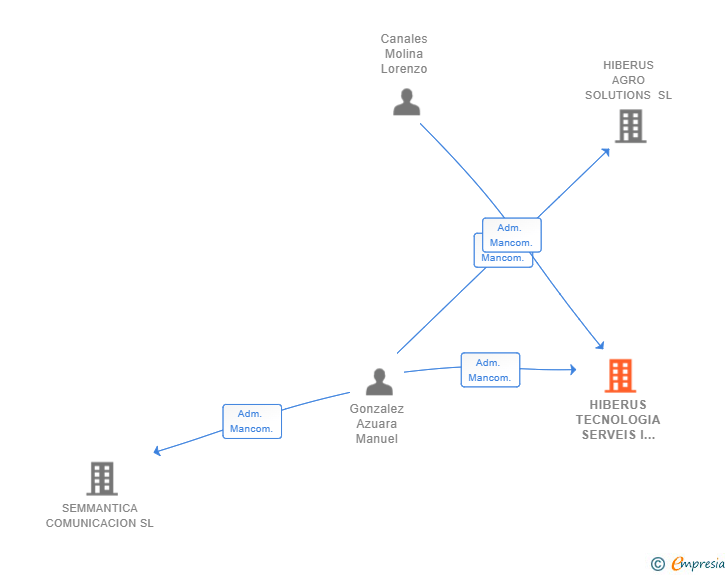 Vinculaciones societarias de HIBERUS TECNOLOGIA SERVEIS I SOLUCIONS SL