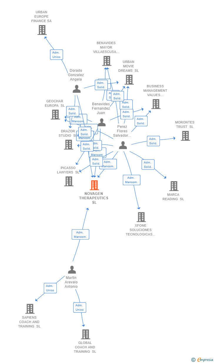 Vinculaciones societarias de NOVAGEN THERAPEUTICS SL