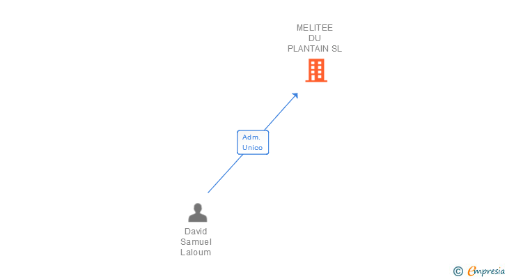 Vinculaciones societarias de MELITEE DU PLANTAIN SL
