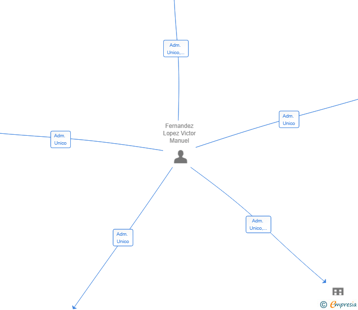 Vinculaciones societarias de AFRICANEL SL