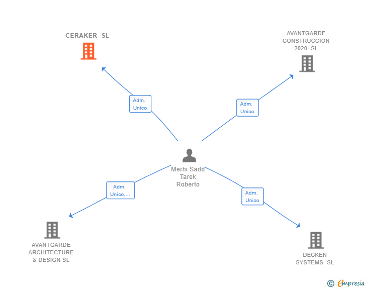 Vinculaciones societarias de CERAKER SL