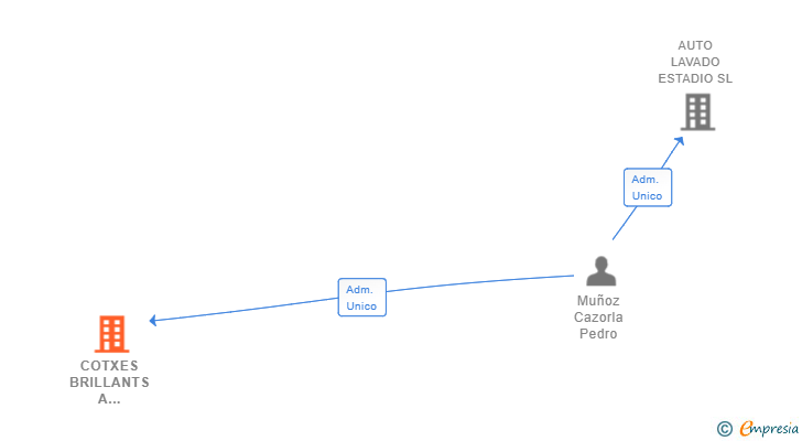 Vinculaciones societarias de COTXES BRILLANTS A SABADELL SL
