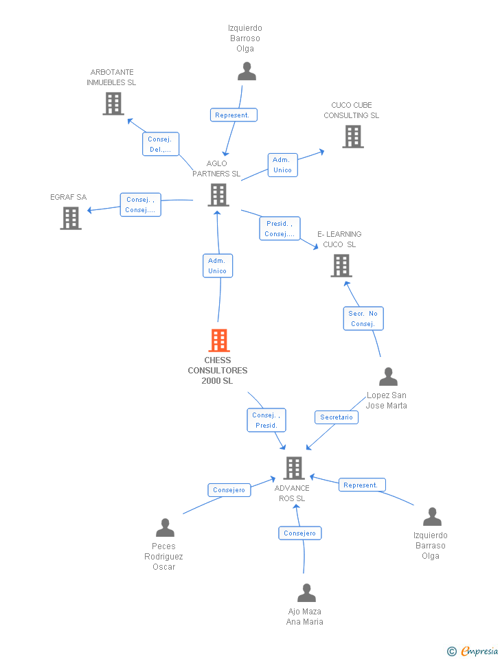 Vinculaciones societarias de CHESS CONSULTORES 2000 SL