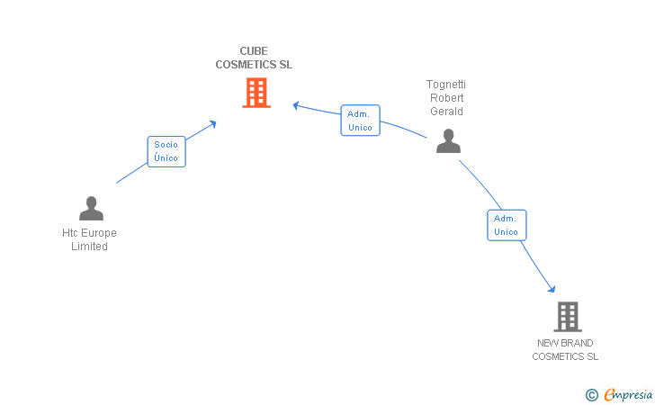Vinculaciones societarias de CUBE COSMETICS SL