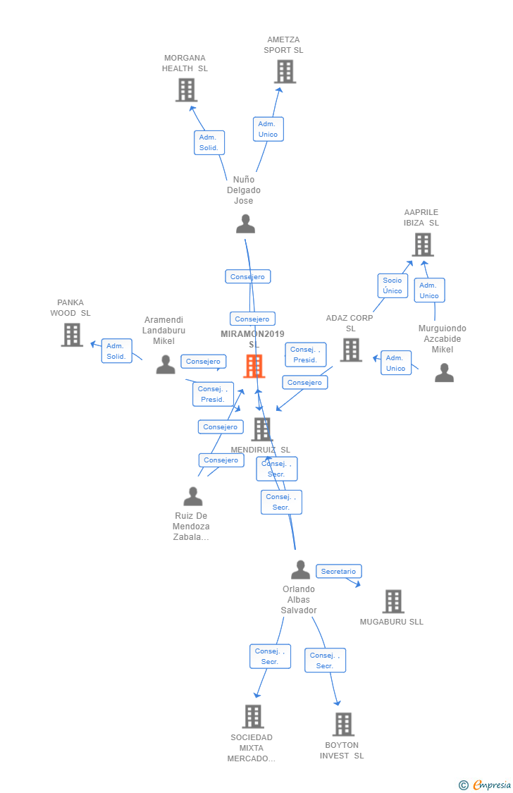 Vinculaciones societarias de MIRAMON2019 SL