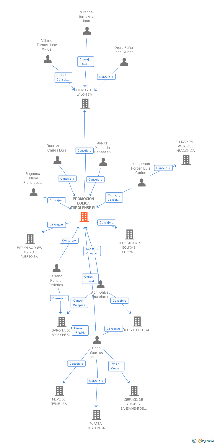 Vinculaciones societarias de PROMOCION EOLICA TUROLENSE SL
