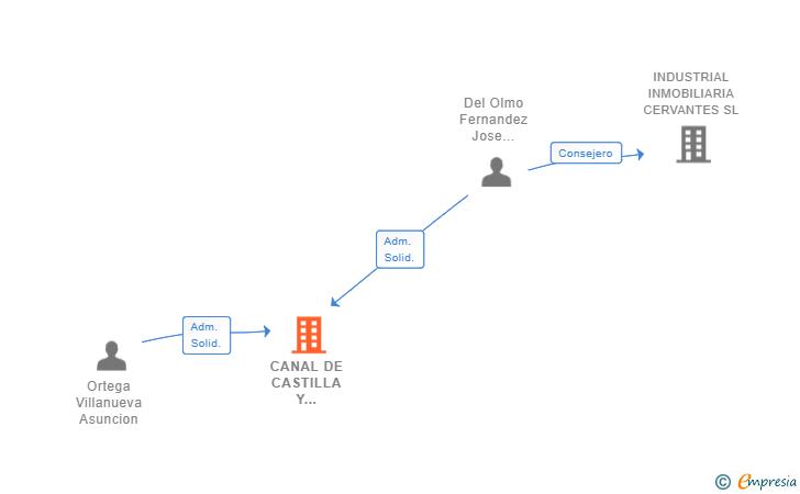 Vinculaciones societarias de CANAL DE CASTILLA Y PISUERGA SL