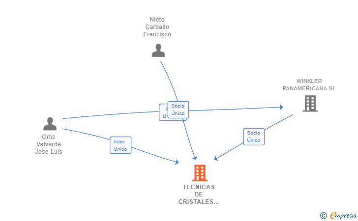 Vinculaciones societarias de TECNICAS DE CRISTALES REUNIDAS SL