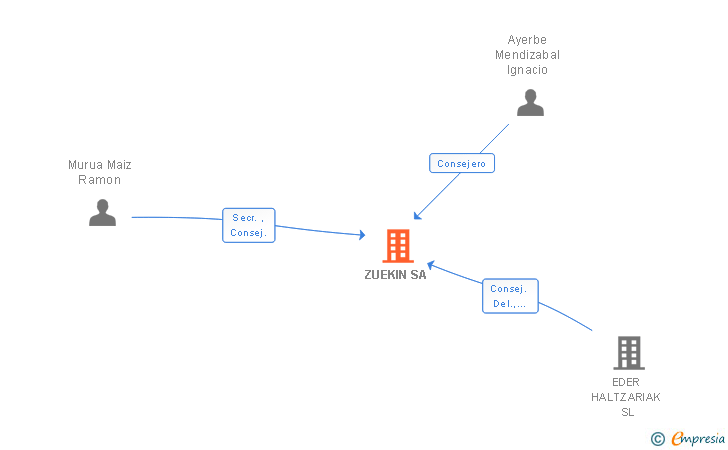 Vinculaciones societarias de ZUEKIN SA